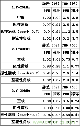 比比看，兩種逆變電源的控制方式誰更優(yōu)？