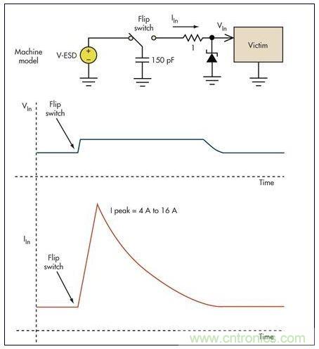 基本的限壓電路可以防止過(guò)壓損壞。雖然消除了高瞬態(tài)電壓，但代之以幾個(gè)安培的浪涌電流可能會(huì)導(dǎo)致系統(tǒng)中出現(xiàn)其它問(wèn)題