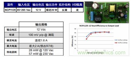 基于NCP1129的20 W參考設(shè)計適合白家電、電表/智能電表等應(yīng)用。