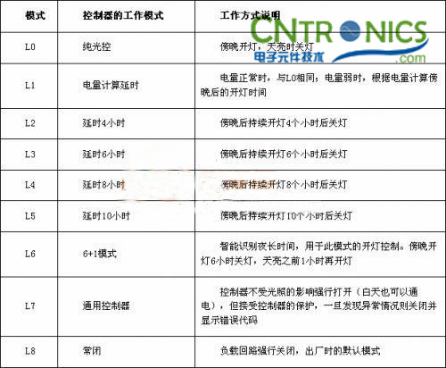 我是控制專家！鋰聚合物電池的太陽能路燈控制器