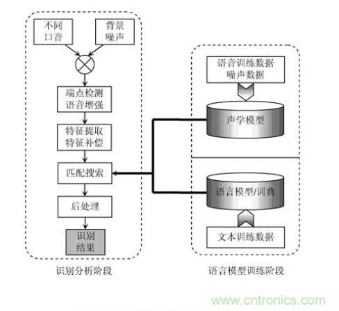 技術(shù)達(dá)人:ARM的非特定人語音識(shí)別系統(tǒng)的設(shè)計(jì)