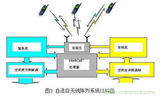 如何改善頻譜使用效率？智能天線異軍突起