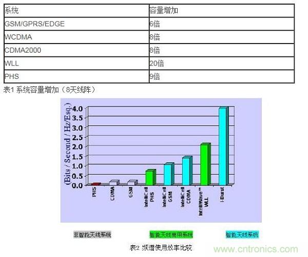 如何改善頻譜使用效率？智能天線異軍突起