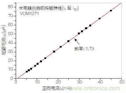 圖2：輸入正向電流(I<sub>F</sub>)與輸出短路電流(I<sub>SC</sub>)之間的線性關(guān)系。