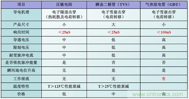圖二，幾種典型的防雷元件性能比較