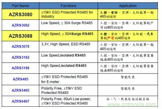 圖二，晶焱科技RS485防護(hù)解決方案一覽表
