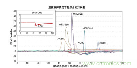 溫度驟冷對晶體振蕩器、第一代MEMS和CMEMS的影響
