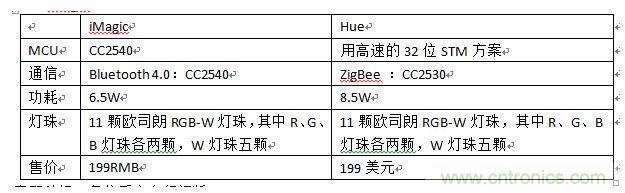 iMagic和Hue，進(jìn)行一個(gè)簡(jiǎn)單對(duì)比