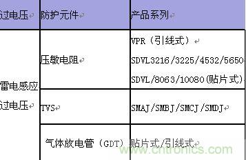 原創(chuàng)精華！“過(guò)電壓保護(hù)器件性能比較”與“監(jiān)控系統(tǒng)電源供電雷電防護(hù)方案”