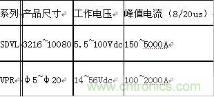 原創(chuàng)精華！“過(guò)電壓保護(hù)器件性能比較”與“監(jiān)控系統(tǒng)電源供電雷電防護(hù)方案”