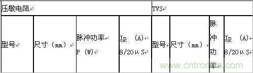 原創(chuàng)精華！“過(guò)電壓保護(hù)器件性能比較”與“監(jiān)控系統(tǒng)電源供電雷電防護(hù)方案”