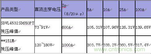 原創(chuàng)精華！“過(guò)電壓保護(hù)器件性能比較”與“監(jiān)控系統(tǒng)電源供電雷電防護(hù)方案”