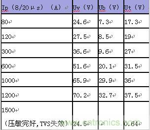 原創(chuàng)精華！“過(guò)電壓保護(hù)器件性能比較”與“監(jiān)控系統(tǒng)電源供電雷電防護(hù)方案”