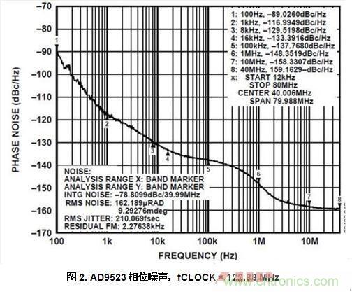 AD9523相位噪聲，fCLOCK = 122.88 MHz