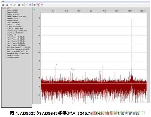  AD9523為AD9643提供時鐘（245.76 MHz，fIN = 140.1 MHz）