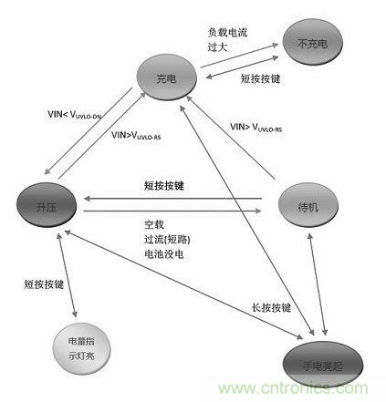 【導(dǎo)讀】移動電源現(xiàn)在已經(jīng)成為人手必備的產(chǎn)品，智能機平板的流行讓電量總是處于一種不夠用的狀態(tài)，移動電源也應(yīng)時而生，不過移動電源的問題也越來越多，更新?lián)Q代也就越來越頻繁，如何讓移動電源高效率又安全呢？請看本文。
