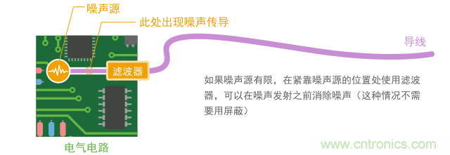 如果導體短，只用濾波器就能實現噪聲抑制