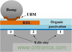 透過獨(dú)特的前處理工法，任何被錫球(site-3)、RDL(site-2)、或有機(jī)謢層(site-1)遮蓋的區(qū)域都能順利完成FIB線路修補(bǔ)。
