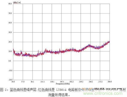 所示測量結(jié)果是在電波暗室和以下條件下取得的：12Vin、3.3Vout/2A，固定開關(guān)頻率為700kHz