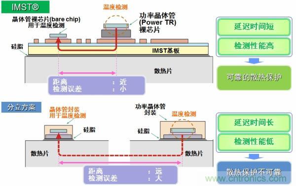 IMST技術(shù)提供更優(yōu)異的溫度檢測(cè)，提供更可靠的散熱保護(hù)