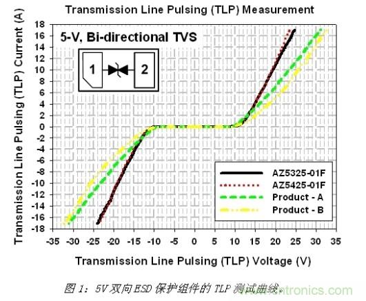 小尺寸、大用途，超低電容ESD保護方案