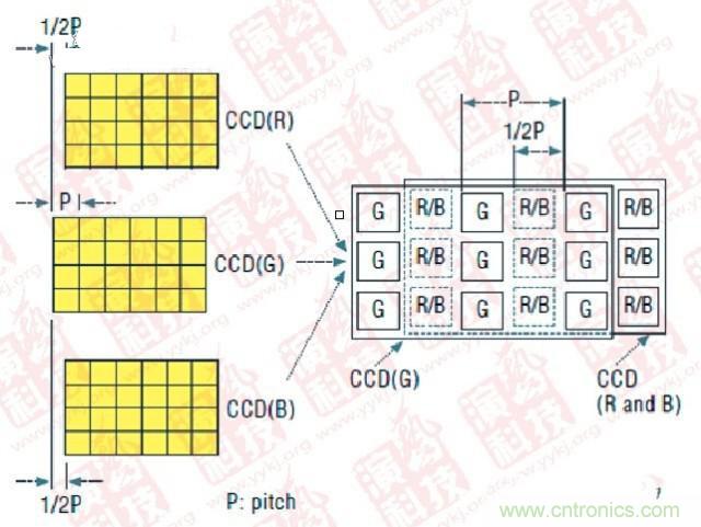 CCD偏置技術(shù)（P- Pitch：節(jié)距，機(jī)械工程量詞，同側(cè)齒面間的弧長）
