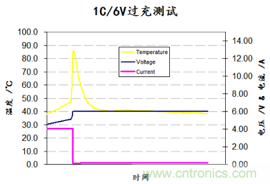 高級(jí)應(yīng)用工程師對鋰離子電池的保護(hù)方案比較