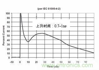 圖4：IEC61000-4-2中規(guī)定的靜電波形在這個(gè)標(biāo)準(zhǔn)中規(guī)定了靜電測(cè)試的不同等級(jí)，請(qǐng)見(jiàn)下表1。
