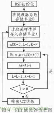 以MATLAB仿真和DSP設(shè)計(jì)為基礎(chǔ)，實(shí)現(xiàn)FIR數(shù)字濾波器