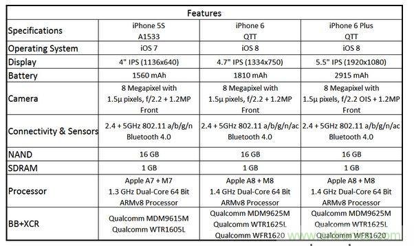  圖6 蘋果Phone 5S、iPhone 6與iPhone 6 Plus 的規(guī)格比較(以32GB NAND版本作為比較標準)