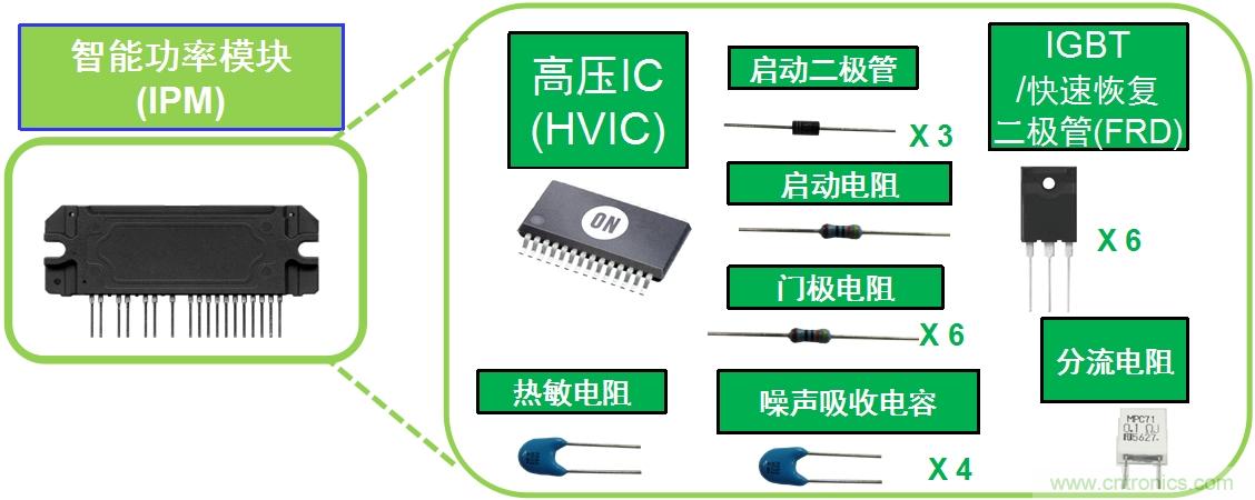 圖1：典型變頻器IPM將多種元器件封裝為模塊。