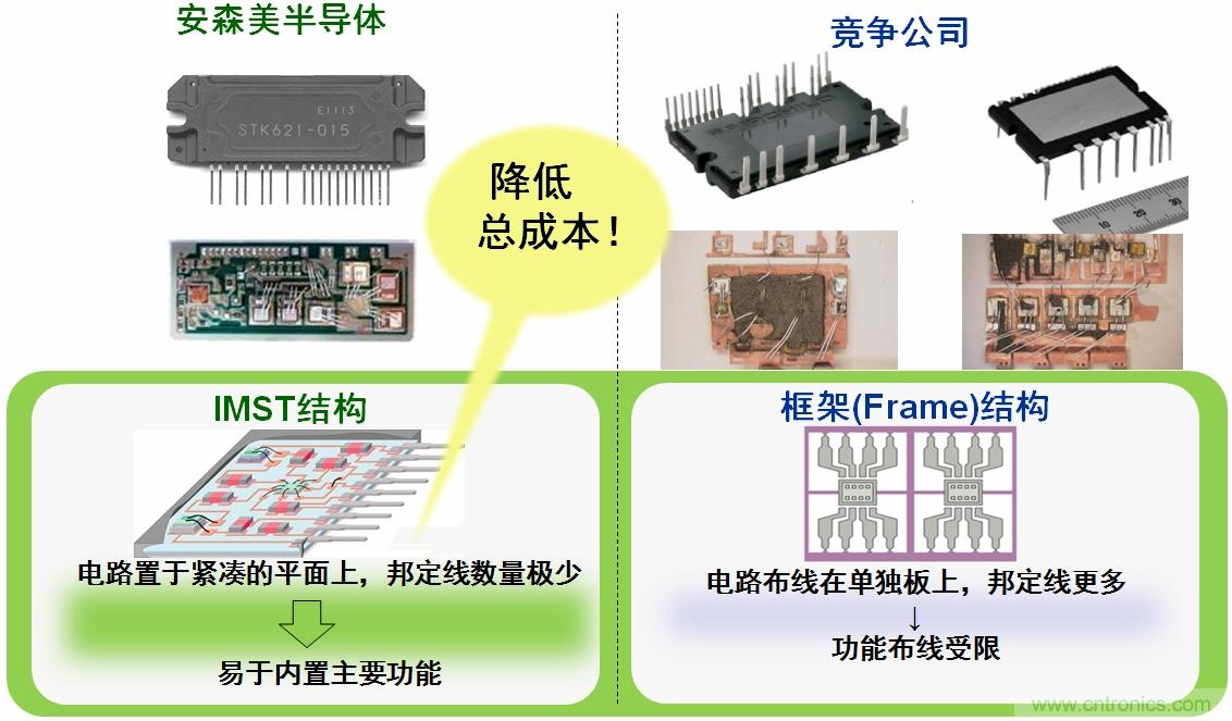 圖4：安森美半導體IPM的IMST結(jié)構(gòu)能降低總成本。