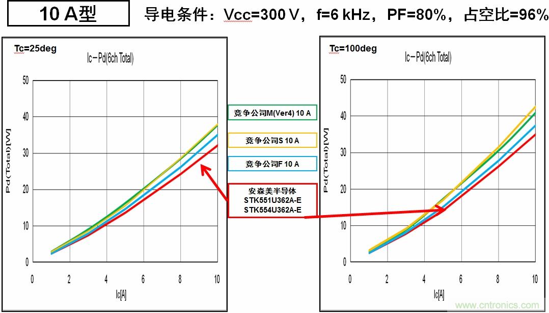 圖6：安森美半導體的IPM能耗更低，能效更高。