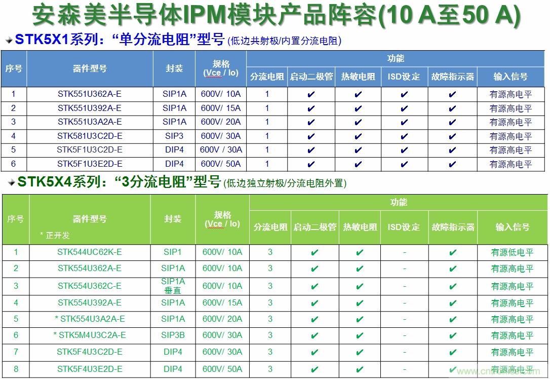 表1：安森美半導體的變頻器IPM產(chǎn)品陣容。