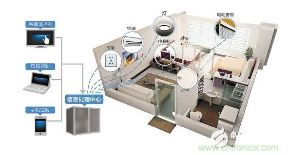 2、家庭智能硬件成剛需