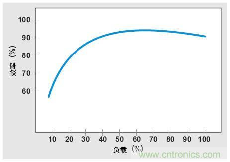 解析：交流跳周模式如何提高PFC輕負(fù)載的效率？ 