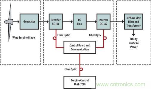 光纖應(yīng)用于風(fēng)力發(fā)電，信息傳輸“快人一步”
