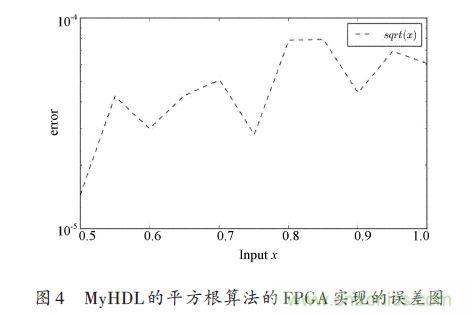技術解析:在FPGA上利用Python 實現(xiàn)定點平方根