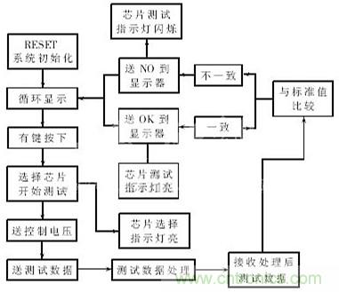 專家解析:中規(guī)模集成電路功能測(cè)試儀的設(shè)計(jì)