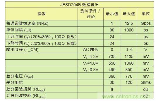 LV-OIF-11G-SRJESD204B、12.5-Gbps發(fā)送器的電氣規(guī)范,可看出鏈路上共模電壓終端的高度靈活性