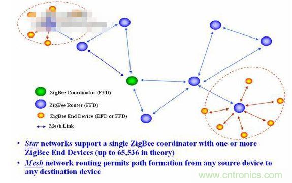 11、 ZigBee所采用的自組織網(wǎng)是怎么回事？