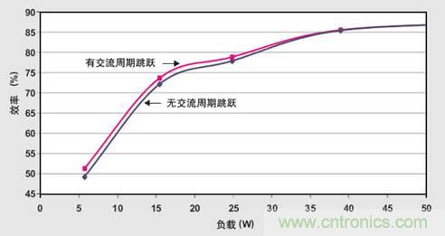 PFC輕負載效率要提高，交流跳轉(zhuǎn)周有妙招 