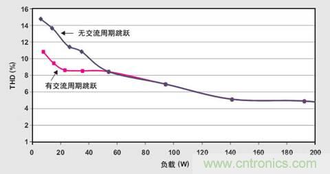 PFC輕負載效率要提高，交流跳轉(zhuǎn)周有妙招 