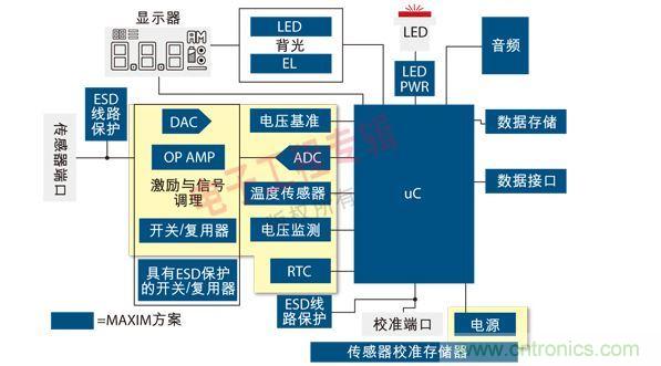 通用便攜式醫(yī)療設(shè)備原理框圖。圖中黃色區(qū)域可由MAX1359單芯片數(shù)據(jù)采集子系統(tǒng)實(shí)現(xiàn)