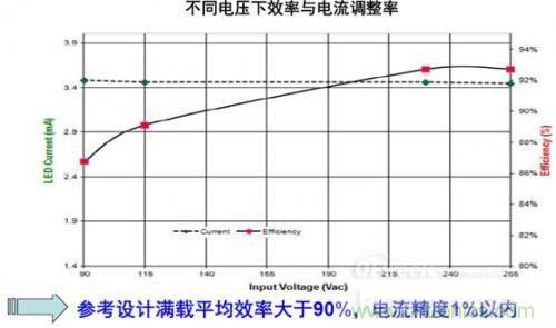 安森美半導體150 W路燈參考設計的能效及穩(wěn)流精度。