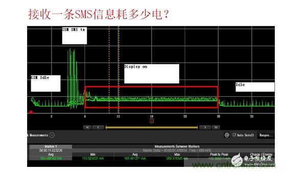 以接收短信測試為例，紅色標(biāo)記處為短信提示時的功耗表現(xiàn)，不同的提示方式（如震動、聲音及提示時長）功耗表現(xiàn)亦有所差異。通過有效測量可以很方便的找到最優(yōu)的低耗解決方案