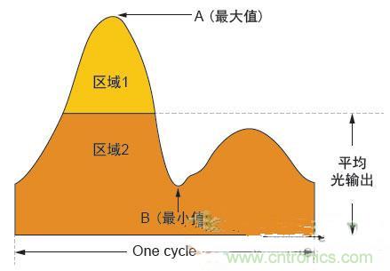 反激LED驅(qū)動就真的穩(wěn)定嗎？為什么PFC調(diào)節(jié)效果好？