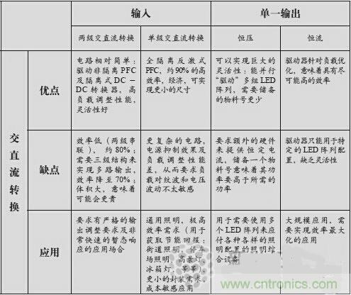 不再猶豫！輕松應(yīng)對(duì)LED驅(qū)動(dòng)器的選擇