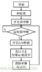 電路簡單的心電采集儀設(shè)計，家人不再擔(dān)心！