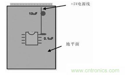 在模擬和數(shù)字PCB設計中，旁路或去耦電容(1mF)應盡量靠近器件放置。供電電源去耦電容(10mF)應放置在電路板的電源線入口處。所有情況下，這些電容的引腳都應較短